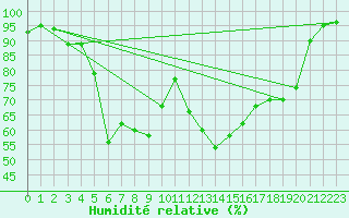 Courbe de l'humidit relative pour Vaestmarkum