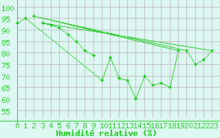 Courbe de l'humidit relative pour Bignan (56)
