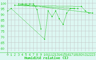 Courbe de l'humidit relative pour Kojovska Hola