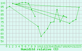 Courbe de l'humidit relative pour Napf (Sw)