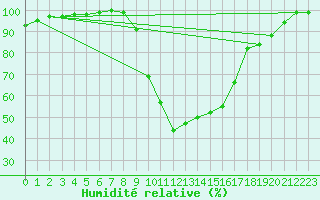 Courbe de l'humidit relative pour Schleswig