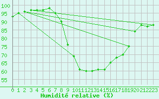Courbe de l'humidit relative pour Sliac