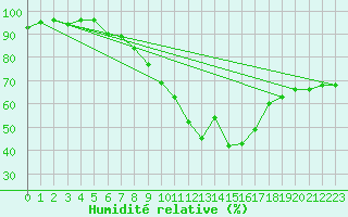 Courbe de l'humidit relative pour Neuchatel (Sw)