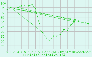 Courbe de l'humidit relative pour Oviedo