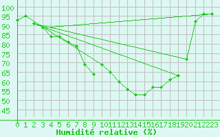 Courbe de l'humidit relative pour Gielas