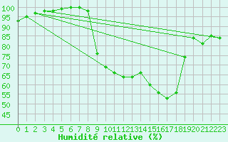 Courbe de l'humidit relative pour Mona