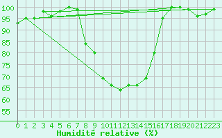 Courbe de l'humidit relative pour Sigmarszell-Zeiserts
