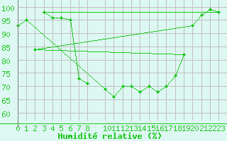 Courbe de l'humidit relative pour Voorschoten