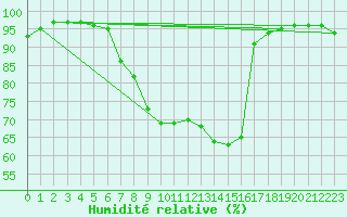 Courbe de l'humidit relative pour Lienz