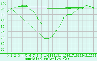 Courbe de l'humidit relative pour Bialystok