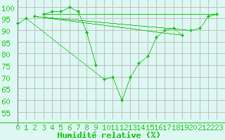 Courbe de l'humidit relative pour Herstmonceux (UK)