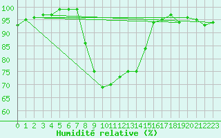 Courbe de l'humidit relative pour Charlwood