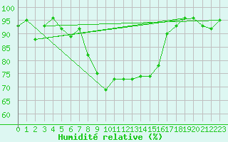 Courbe de l'humidit relative pour Comprovasco