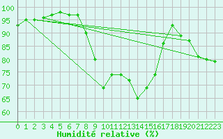 Courbe de l'humidit relative pour London St James Park