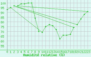 Courbe de l'humidit relative pour Capel Curig