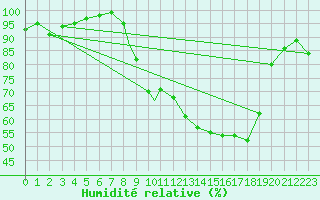 Courbe de l'humidit relative pour Benson