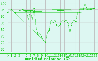 Courbe de l'humidit relative pour Menorca / Mahon