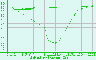 Courbe de l'humidit relative pour Bielsa