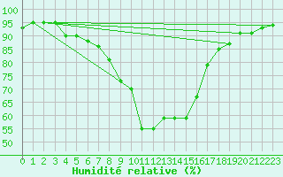 Courbe de l'humidit relative pour Eskdalemuir