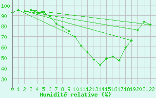 Courbe de l'humidit relative pour Zeltweg / Autom. Stat.