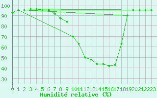 Courbe de l'humidit relative pour Veliko Gradiste
