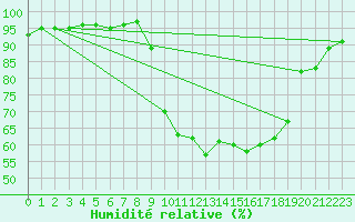 Courbe de l'humidit relative pour Saint-Julien-en-Quint (26)