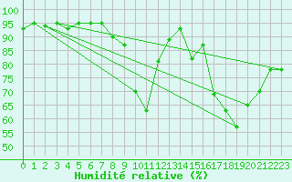 Courbe de l'humidit relative pour Warth