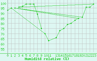 Courbe de l'humidit relative pour Slubice