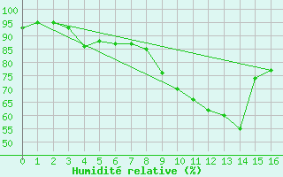 Courbe de l'humidit relative pour Pontorson (50)