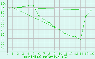 Courbe de l'humidit relative pour Melk