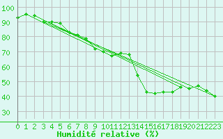 Courbe de l'humidit relative pour Porquerolles (83)