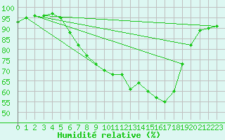 Courbe de l'humidit relative pour Kaisersbach-Cronhuette