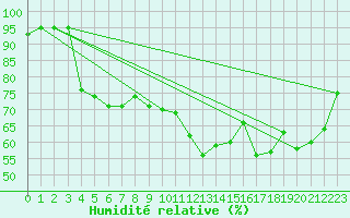 Courbe de l'humidit relative pour Wien Mariabrunn