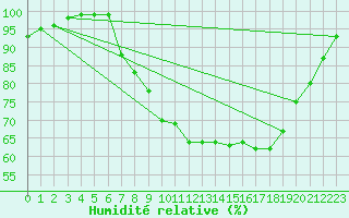 Courbe de l'humidit relative pour Dourbes (Be)