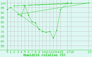 Courbe de l'humidit relative pour Vest-Torpa Ii