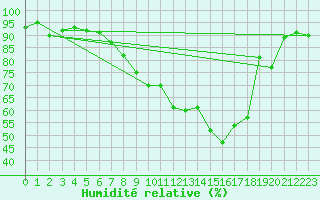 Courbe de l'humidit relative pour Herwijnen Aws