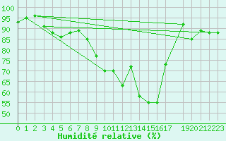 Courbe de l'humidit relative pour Melle (Be)