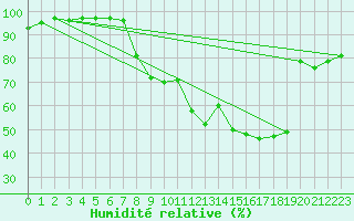 Courbe de l'humidit relative pour Humain (Be)