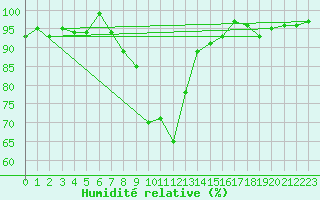 Courbe de l'humidit relative pour Gschenen