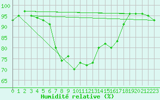 Courbe de l'humidit relative pour Schleswig