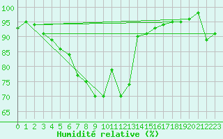 Courbe de l'humidit relative pour Olpenitz