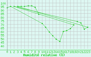 Courbe de l'humidit relative pour Fiscaglia Migliarino (It)