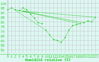 Courbe de l'humidit relative pour Obertauern