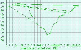 Courbe de l'humidit relative pour Westdorpe Aws