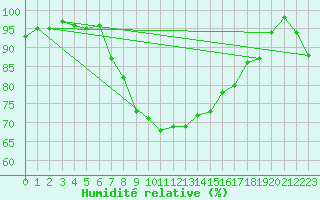 Courbe de l'humidit relative pour Cap Mele (It)