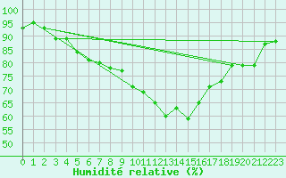 Courbe de l'humidit relative pour Lahr (All)