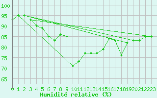 Courbe de l'humidit relative pour Slatteroy Fyr