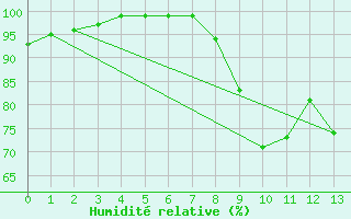 Courbe de l'humidit relative pour Liscombe