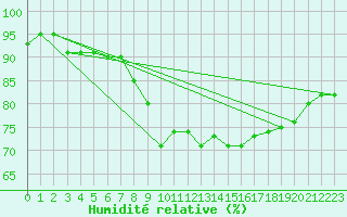 Courbe de l'humidit relative pour Ulm-Mhringen