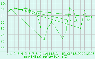 Courbe de l'humidit relative pour Manston (UK)